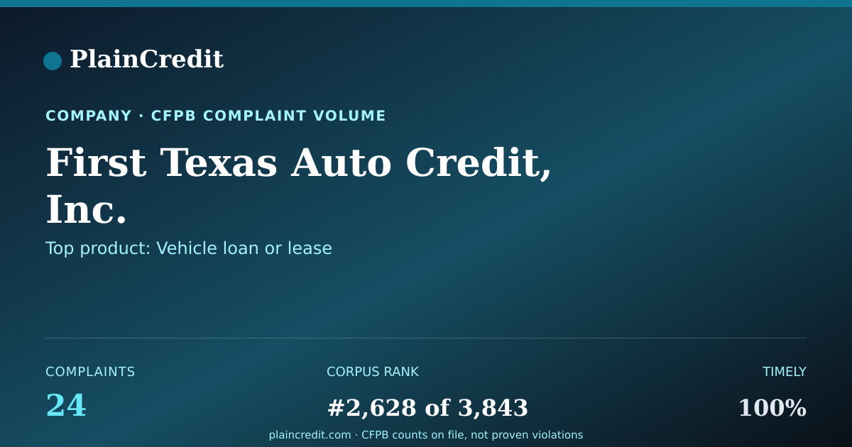 Shareable card for First Texas Auto Credit, In… CFPB Complaint Profile