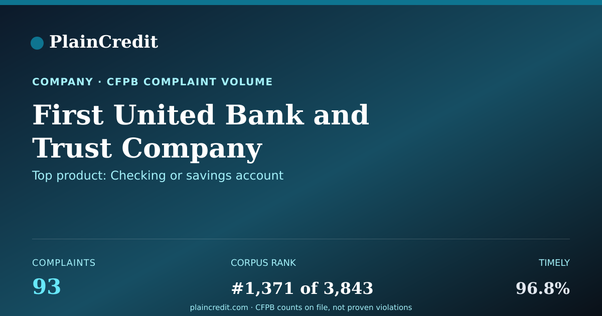 Shareable card for First United Bank CFPB Complaint Profile
