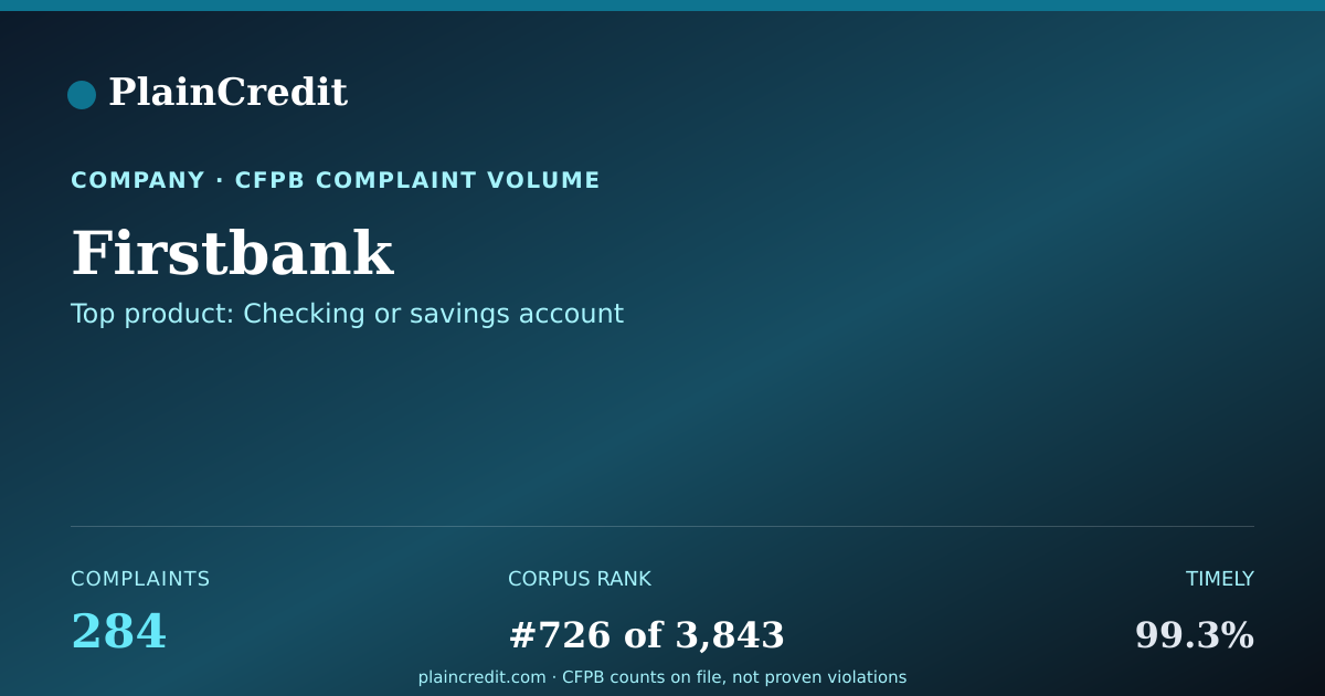 Shareable card for Firstbank CFPB Complaint Profile