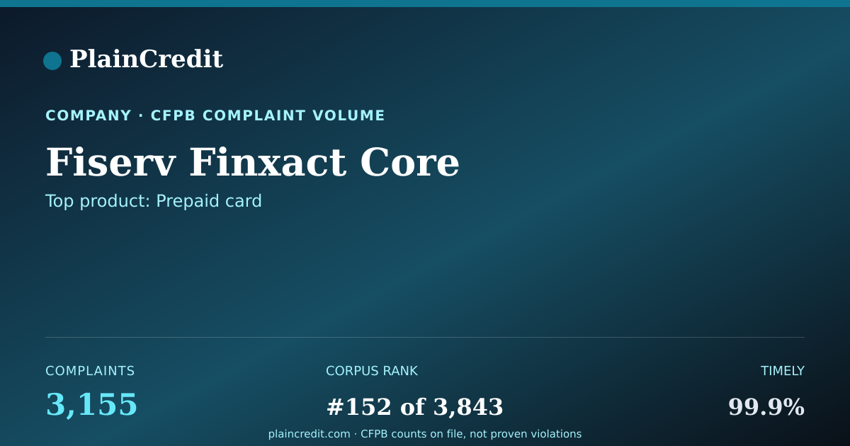 Shareable card for Fiserv Finxact Core CFPB Complaint Profile