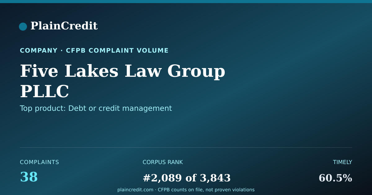 Shareable card for Five Lakes Law Group PLLC CFPB Complaint Profile