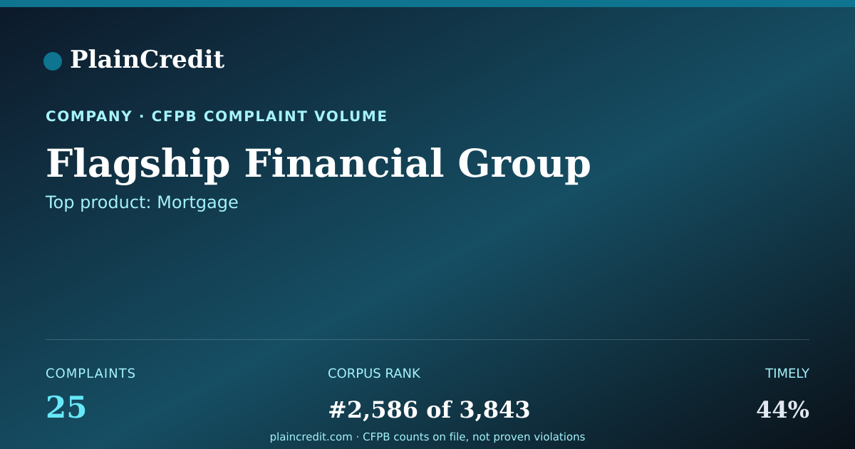 Shareable card for Flagship Financial Group CFPB Complaint Profile