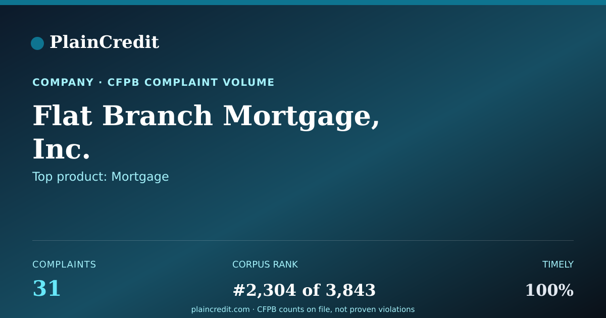 Shareable card for Flat Branch Mortgage, Inc. CFPB Complaint Profile