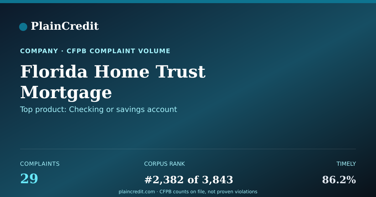 Shareable card for Florida Home Trust Mortgage CFPB Complaint Profile
