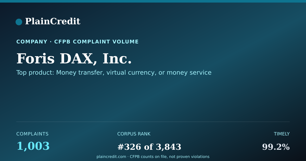 Shareable card for Foris DAX, Inc. CFPB Complaint Profile