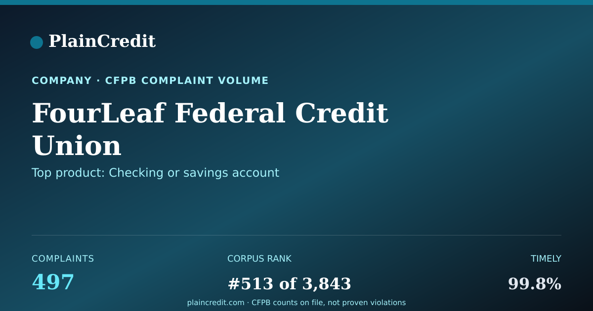 Shareable card for FourLeaf Federal Credit Uni… CFPB Complaint Profile