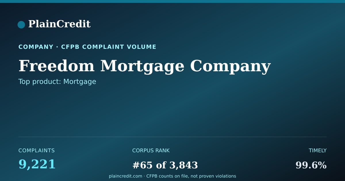Shareable card for Freedom Mortgage Company CFPB Complaint Profile