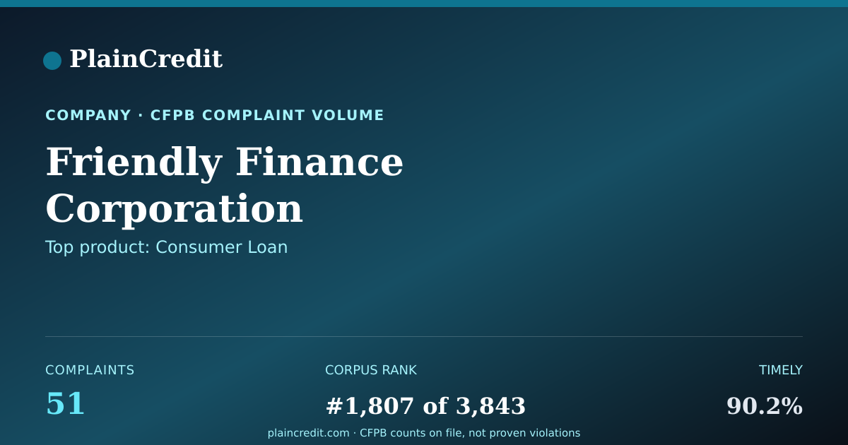 Shareable card for Friendly Finance Corporation CFPB Complaint Profile