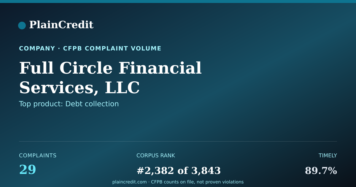Shareable card for Full Circle Financial Servi… CFPB Complaint Profile