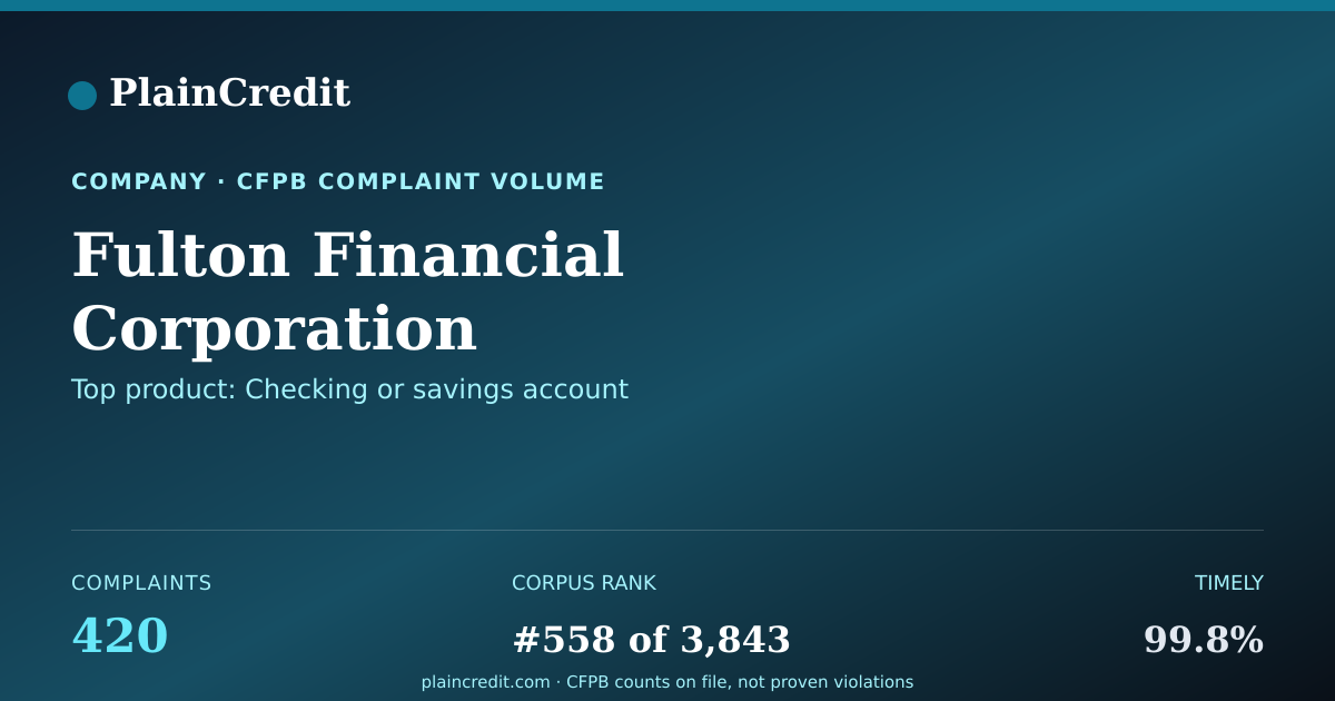 Shareable card for Fulton Financial Corporation CFPB Complaint Profile