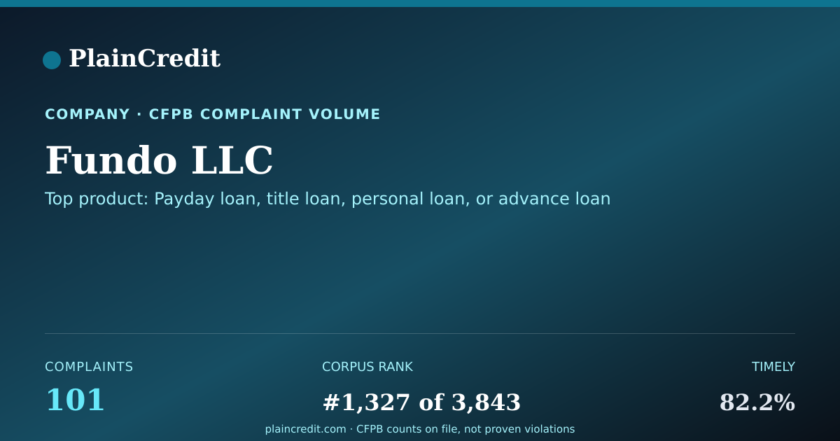 Shareable card for Fundo LLC CFPB Complaint Profile