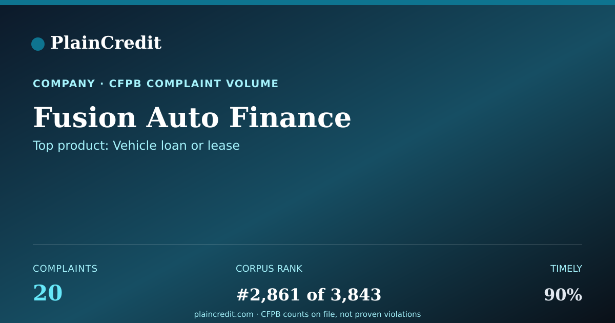 Shareable card for Fusion Auto Finance CFPB Complaint Profile