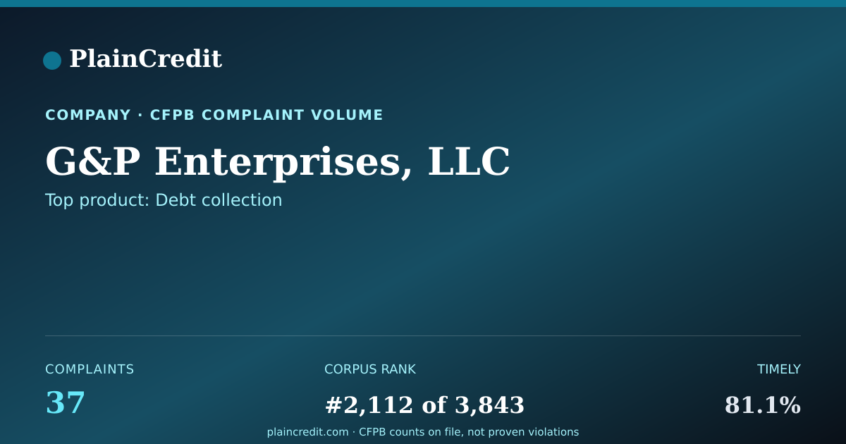 Shareable card for G&P Enterprises, LLC CFPB Complaint Profile