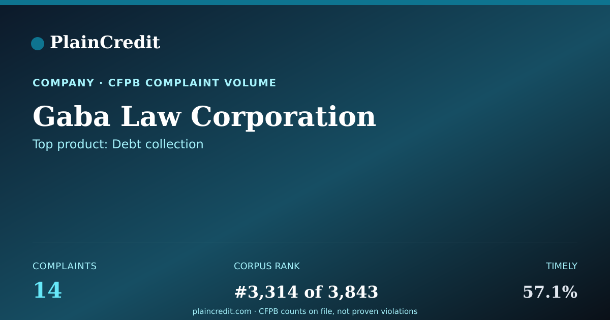 Shareable card for Gaba Law Corporation CFPB Complaint Profile