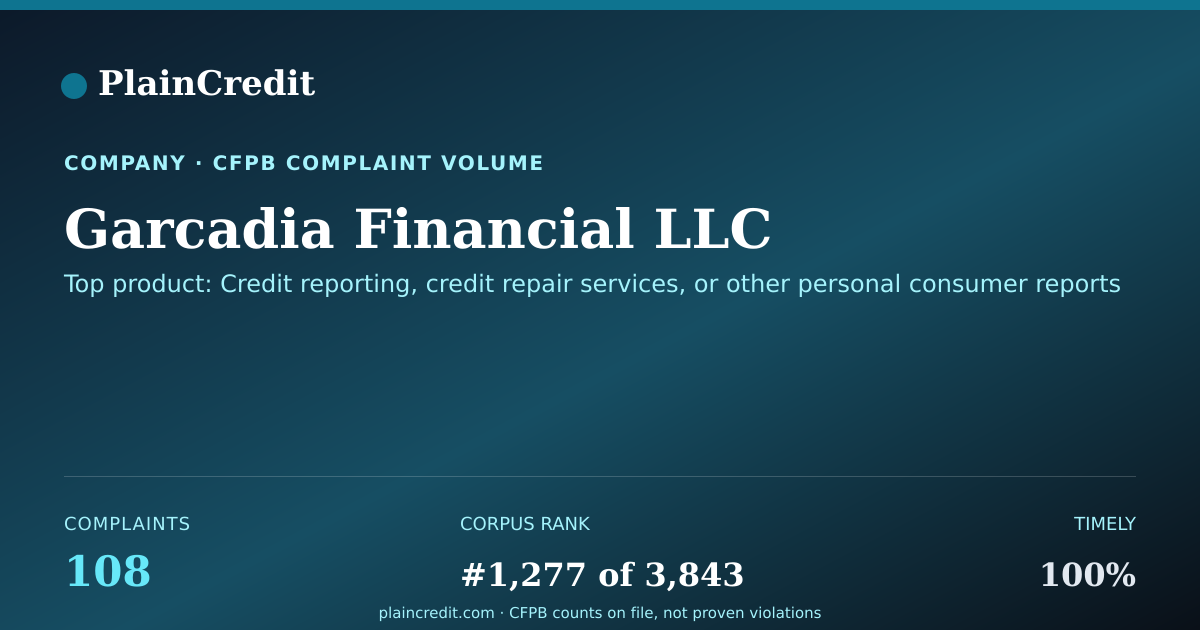 Shareable card for Garcadia Financial LLC CFPB Complaint Profile