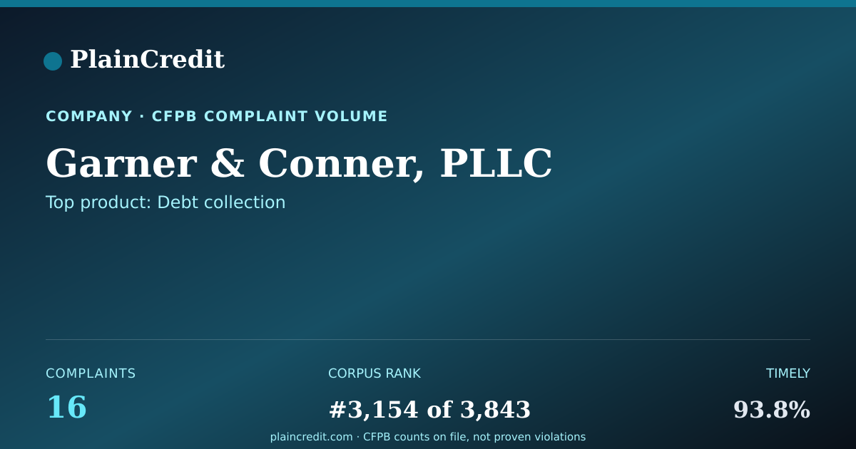 Shareable card for Garner & Conner, PLLC CFPB Complaint Profile