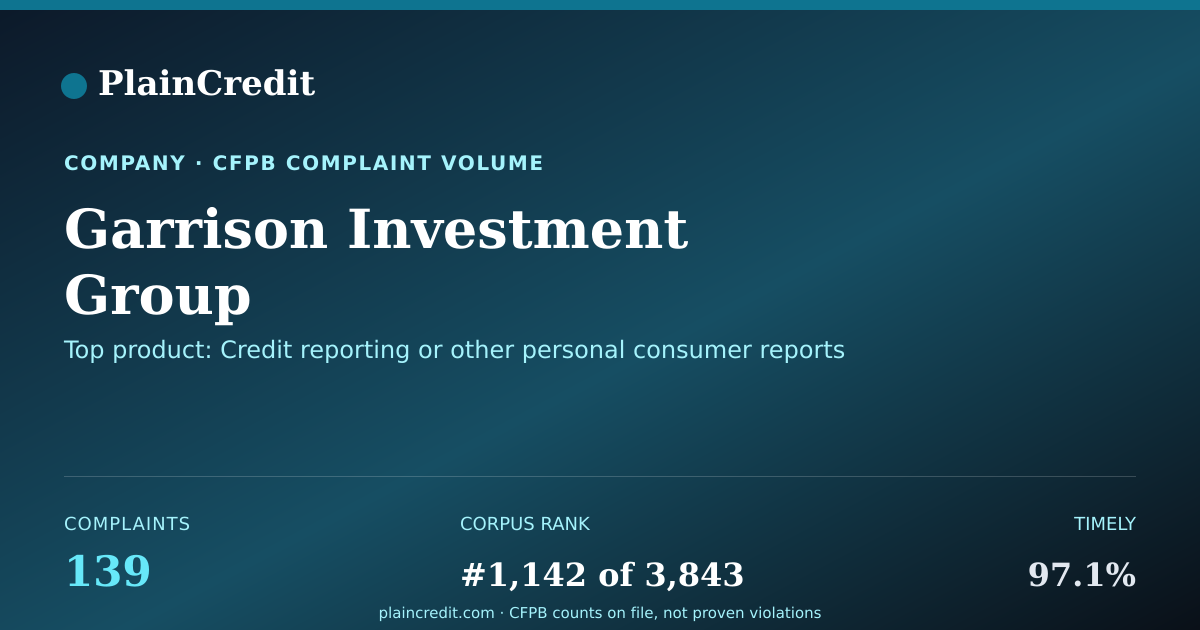 Shareable card for Garrison Investment Group CFPB Complaint Profile