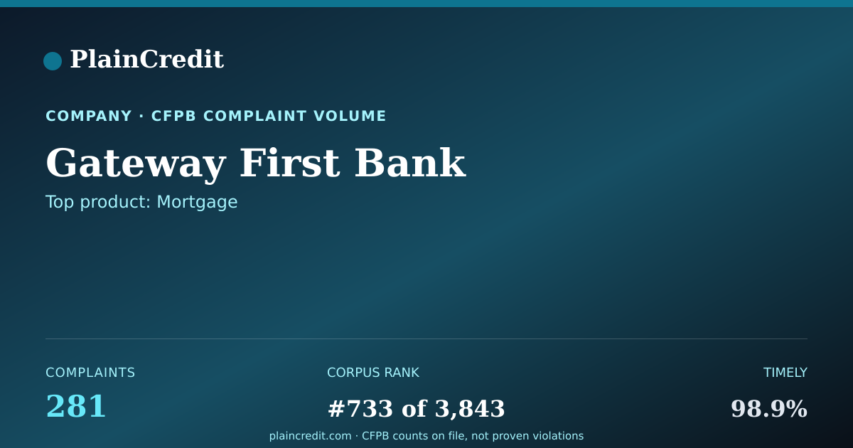 Shareable card for Gateway First Bank CFPB Complaint Profile