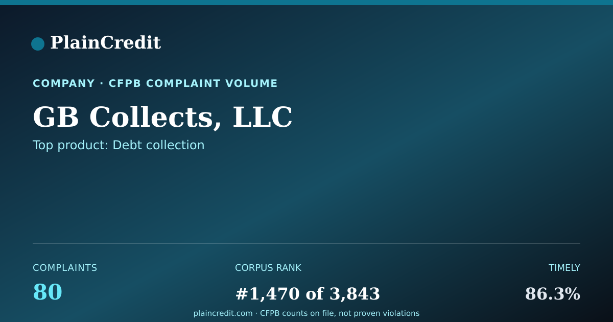 Shareable card for GB Collects, LLC CFPB Complaint Profile