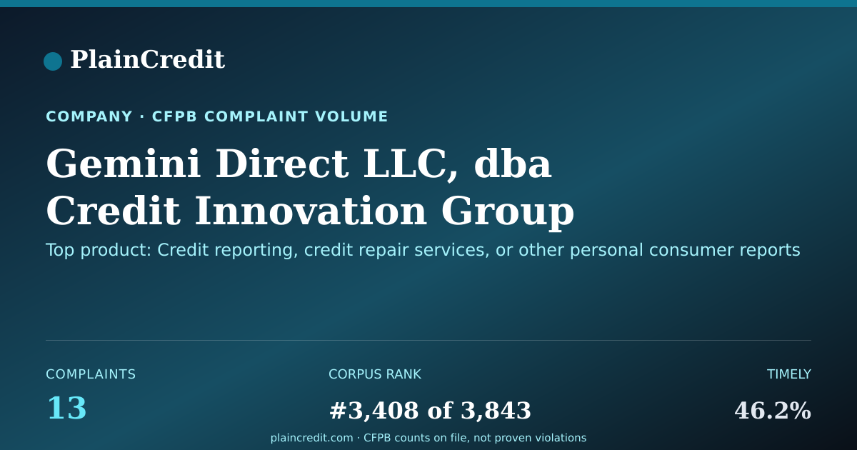 Shareable card for Gemini Direct LLC, dba Cred… CFPB Complaint Profile