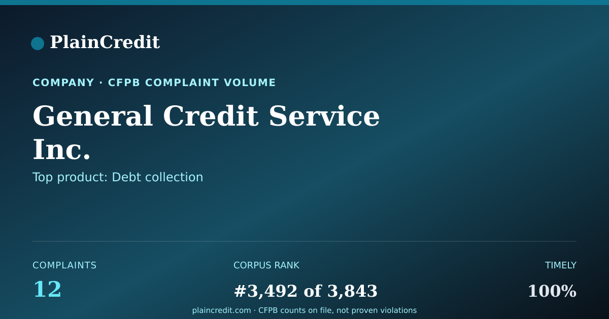 Shareable card for General Credit Service Inc. CFPB Complaint Profile