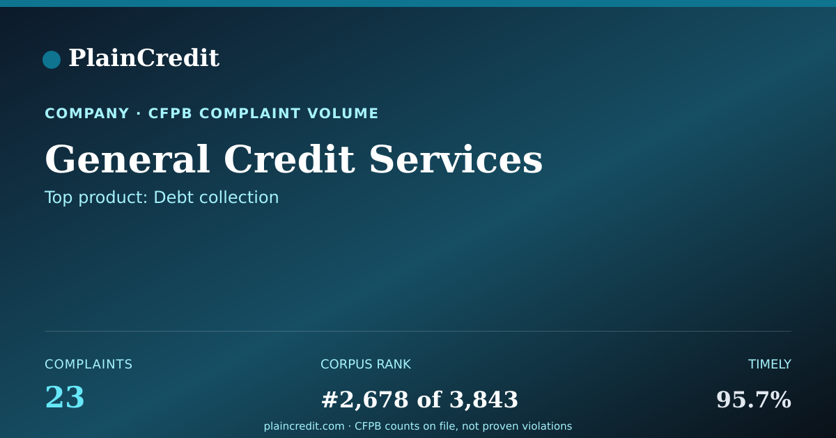 Shareable card for General Credit Services CFPB Complaint Profile
