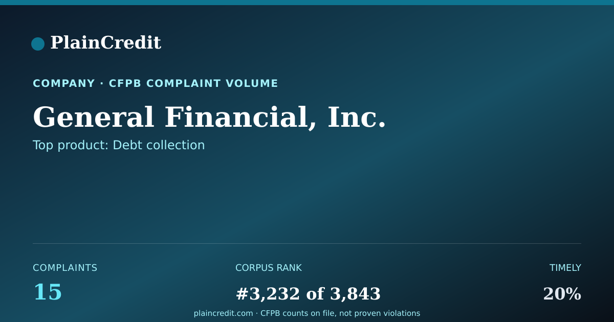 Shareable card for General Financial, Inc. CFPB Complaint Profile
