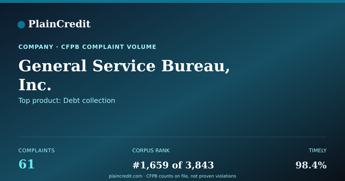 Shareable card for General Service Bureau, Inc. CFPB Complaint Profile