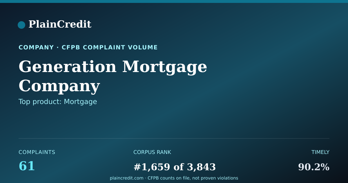 Shareable card for Generation Mortgage Company CFPB Complaint Profile