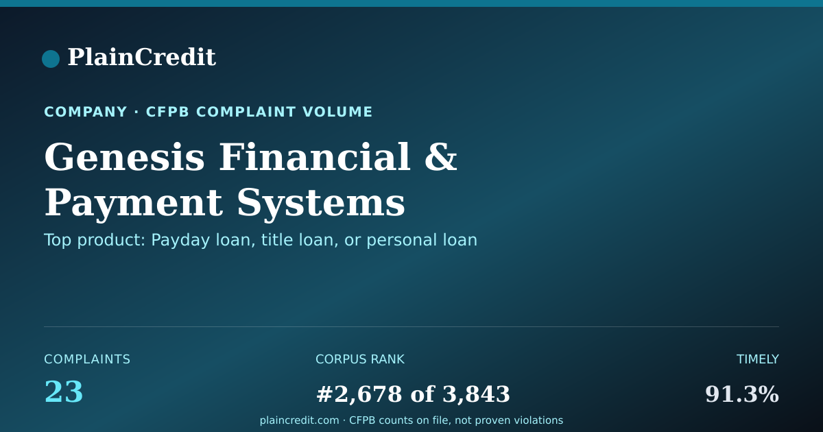 Shareable card for Genesis Financial CFPB Complaint Profile
