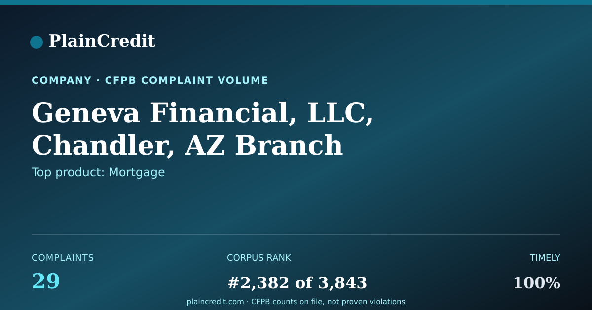 Shareable card for Geneva Financial, LLC, Chan… CFPB Complaint Profile