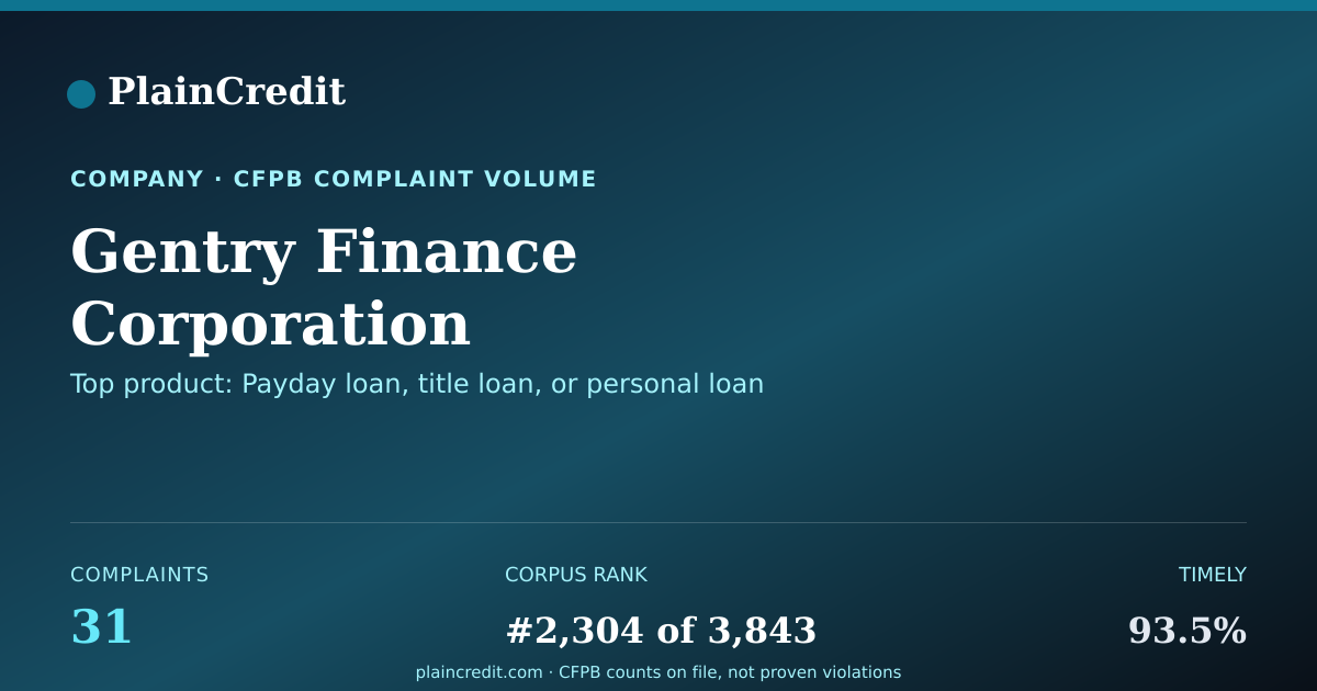Shareable card for Gentry Finance Corporation CFPB Complaint Profile