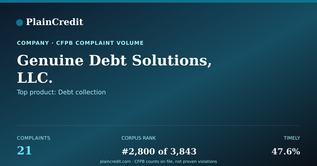 Shareable card for Genuine Debt Solutions, LLC. CFPB Complaint Profile