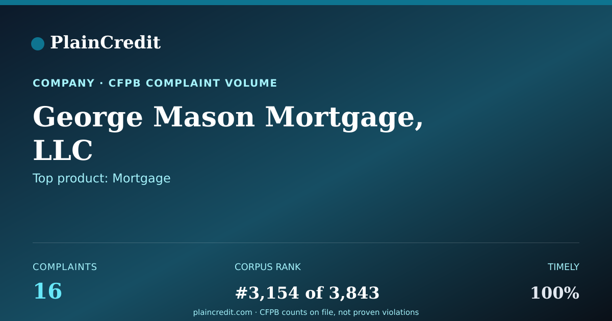 Shareable card for George Mason Mortgage, LLC CFPB Complaint Profile