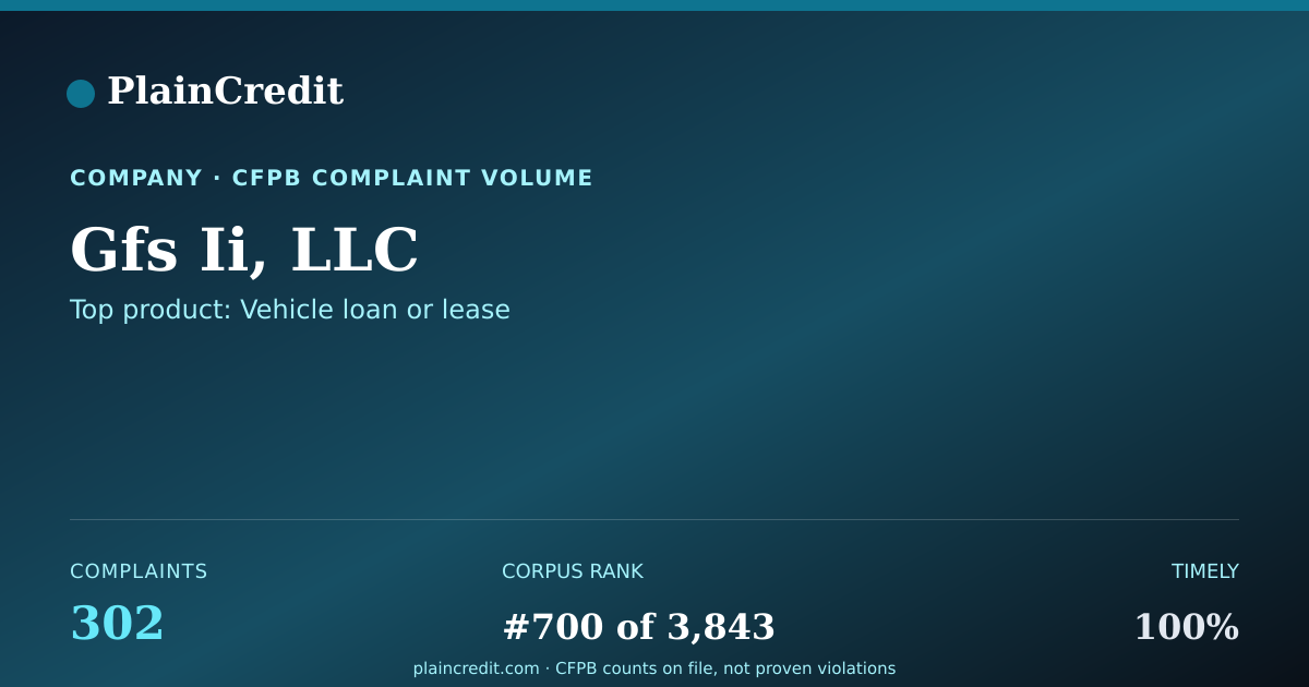Shareable card for Gfs Ii, LLC CFPB Complaint Profile