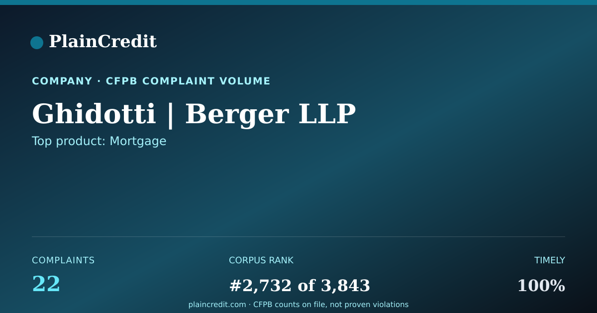 Shareable card for Ghidotti | Berger LLP CFPB Complaint Profile