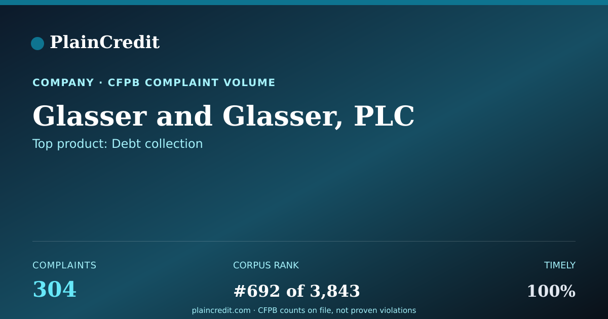 Shareable card for Glasser and Glasser, PLC CFPB Complaint Profile