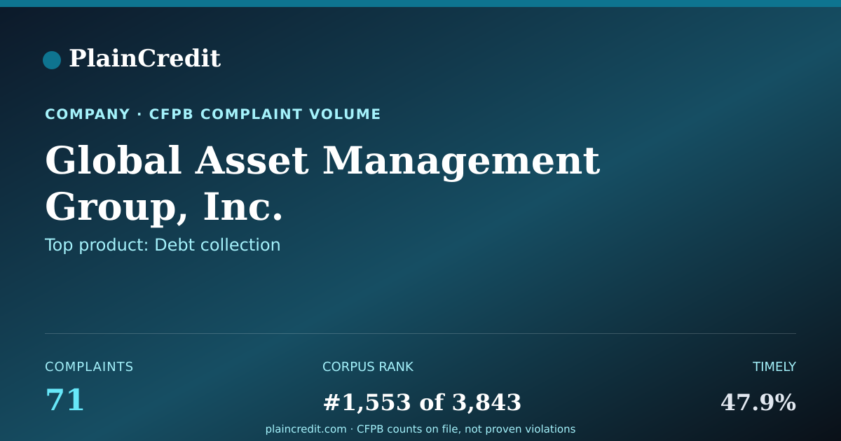 Shareable card for Global Asset Management Gro… CFPB Complaint Profile