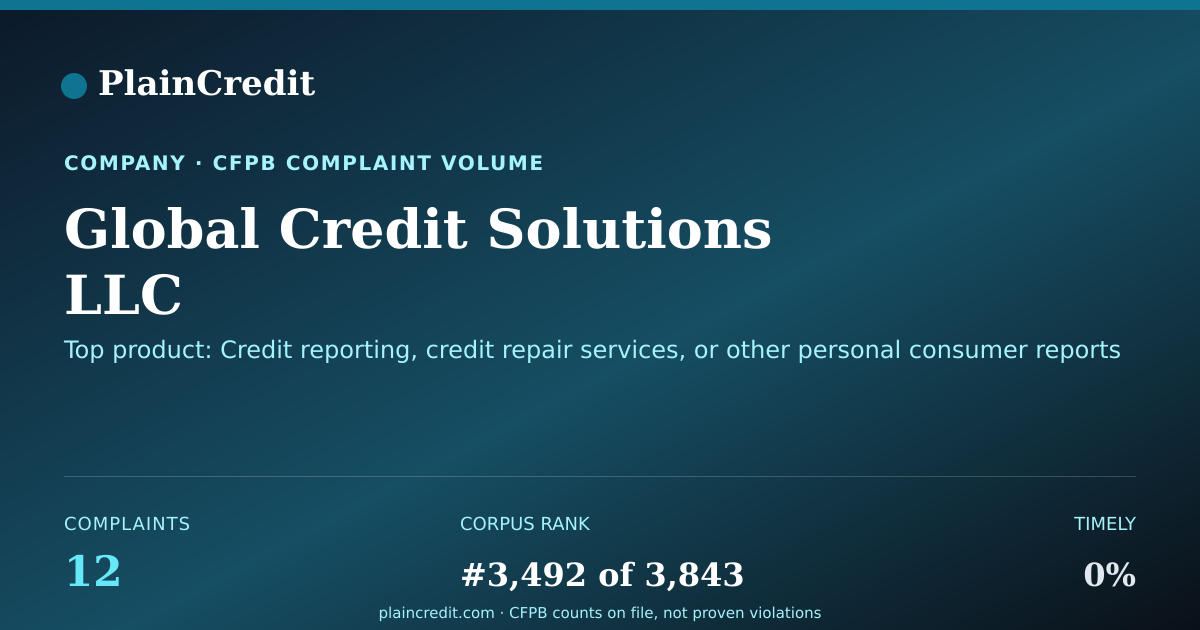 Shareable card for Global Credit Solutions LLC CFPB Complaint Profile