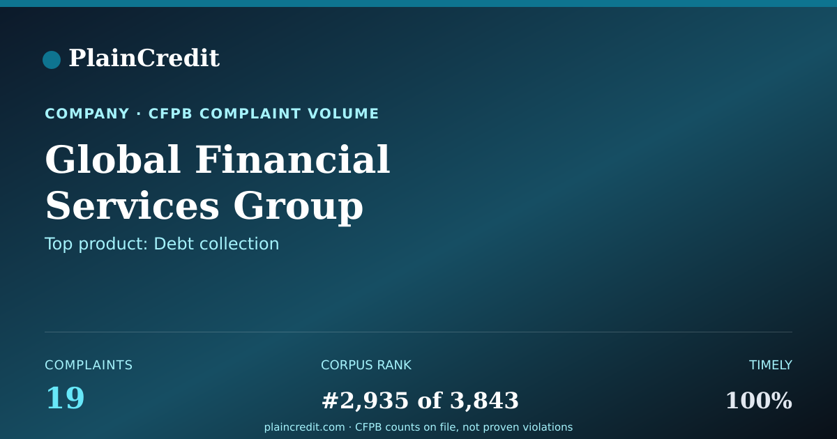 Shareable card for Global Financial Services G… CFPB Complaint Profile