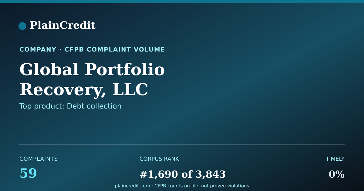 Shareable card for Global Portfolio Recovery,… CFPB Complaint Profile