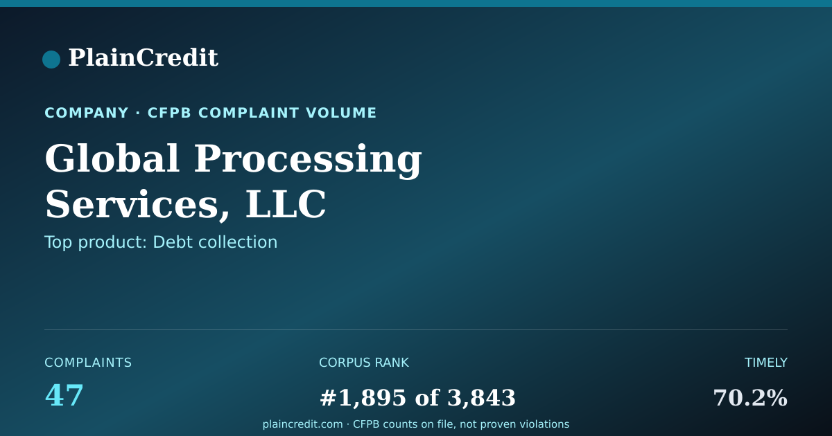 Shareable card for Global Processing Services,… CFPB Complaint Profile