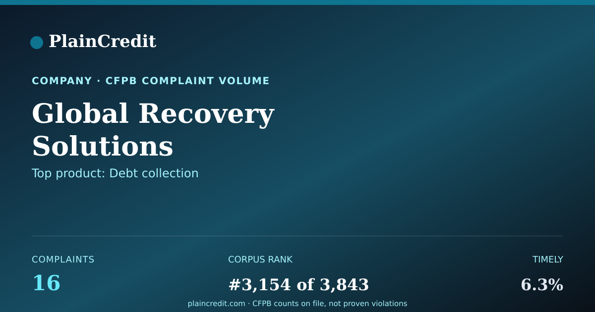 Shareable card for Global Recovery Solutions CFPB Complaint Profile