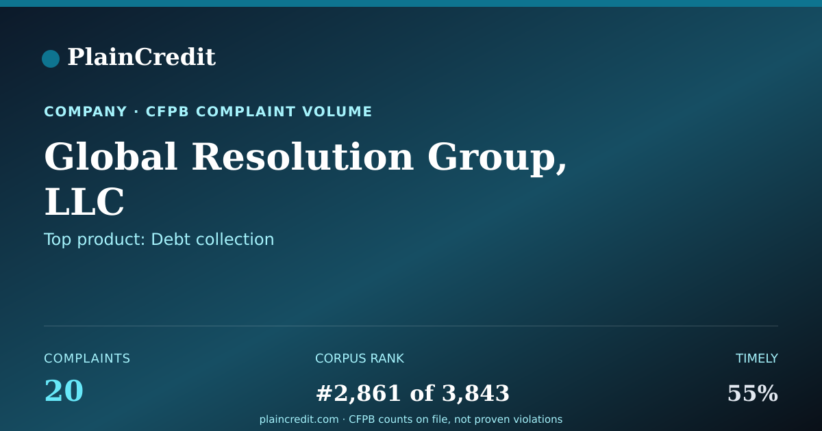 Shareable card for Global Resolution Group, LLC CFPB Complaint Profile