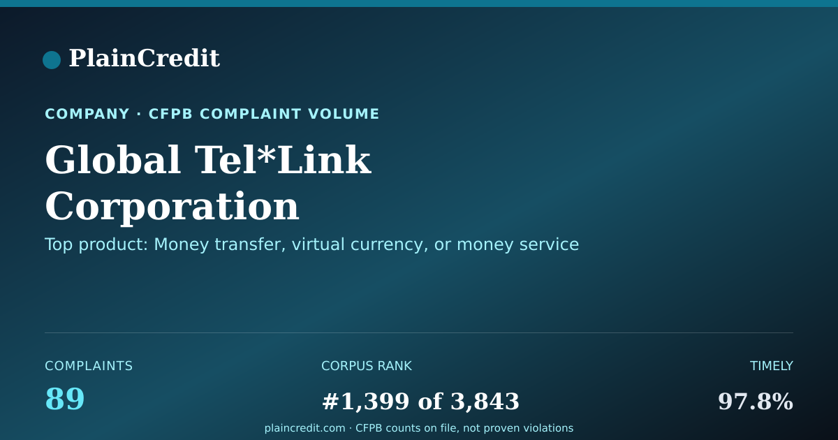 Shareable card for Global Tel*Link Corporation CFPB Complaint Profile
