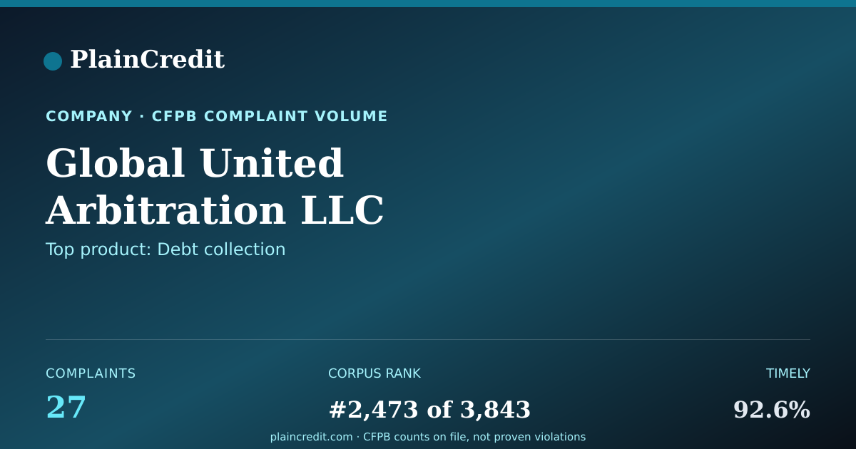 Shareable card for Global United Arbitration L… CFPB Complaint Profile