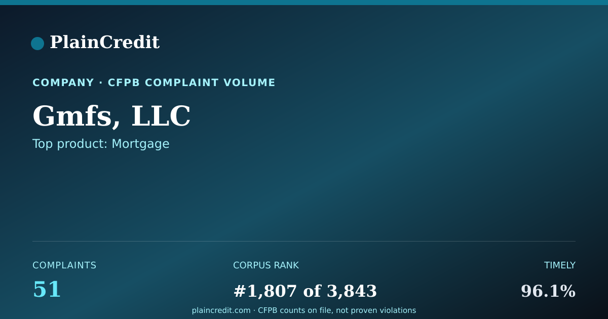 Shareable card for Gmfs, LLC CFPB Complaint Profile