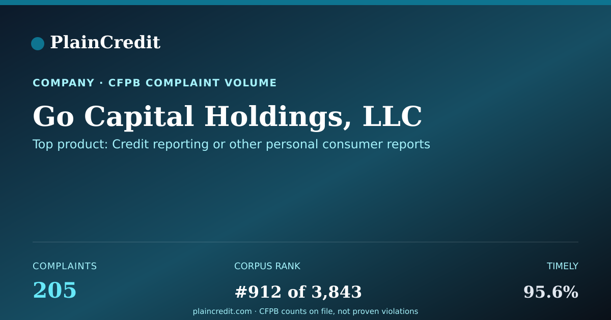 Shareable card for Go Capital Holdings, LLC CFPB Complaint Profile