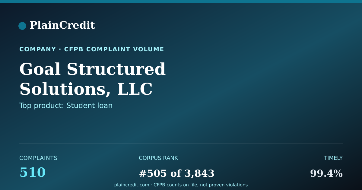 Shareable card for Goal Structured Solutions,… CFPB Complaint Profile