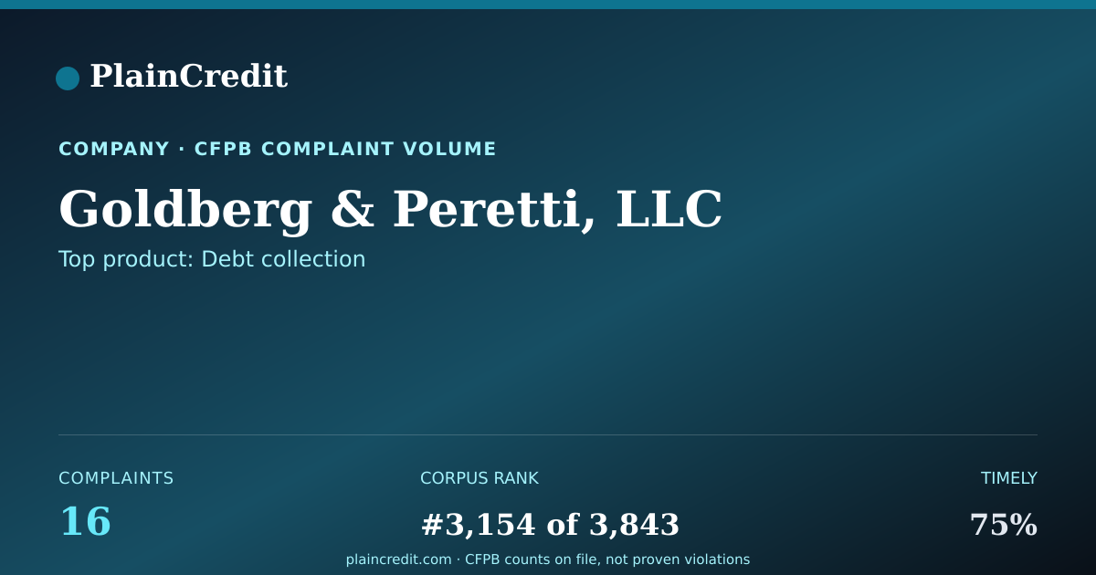 Shareable card for Goldberg & Peretti, LLC CFPB Complaint Profile